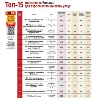ФМБЦ им. А.И. Бурназяна ФМБА России вошёл в топ московских клиник для взрослых по качеству медицинских услуг