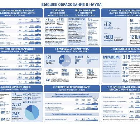 Чернышенко заявил, что в России наблюдается рост инвестиций в научно-образовательную сферу