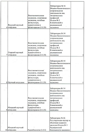 Вакансии научных сотрудников