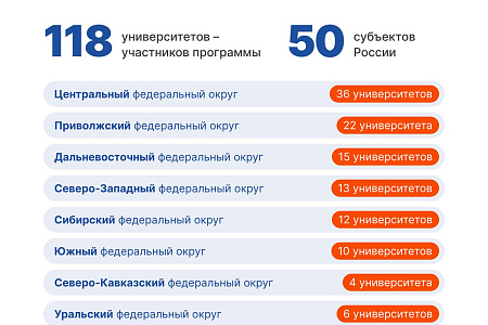 Минобрнауки: Как программа «Приоритет-2030» стимулирует обеспечение технологического суверенитета России?