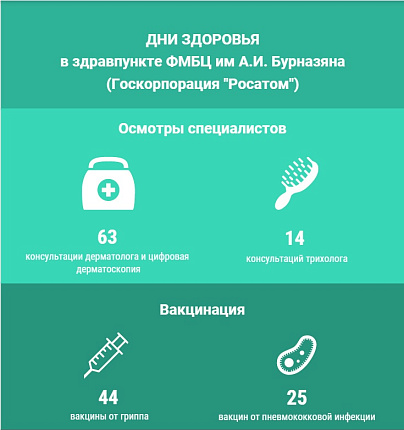 Дни здоровья в здравпункте ФМБЦ им. А.И. Бурназяна