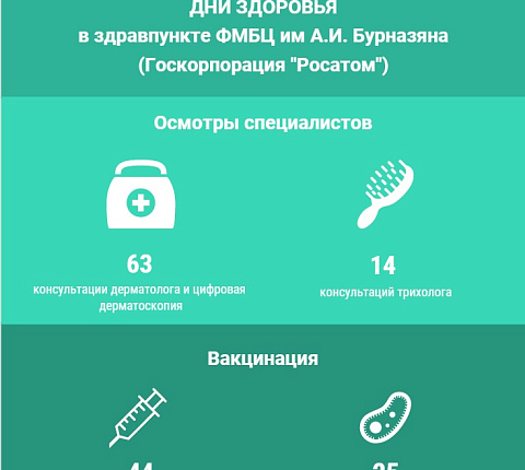Дни здоровья в здравпункте ФМБЦ им. А.И. Бурназяна