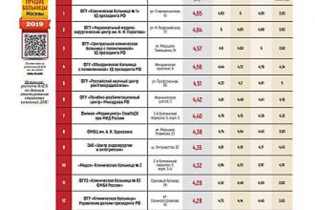 ФМБЦ им. А.И. Бурназяна ФМБА России вошёл в топ московских клиник для взрослых по качеству медицинских услуг